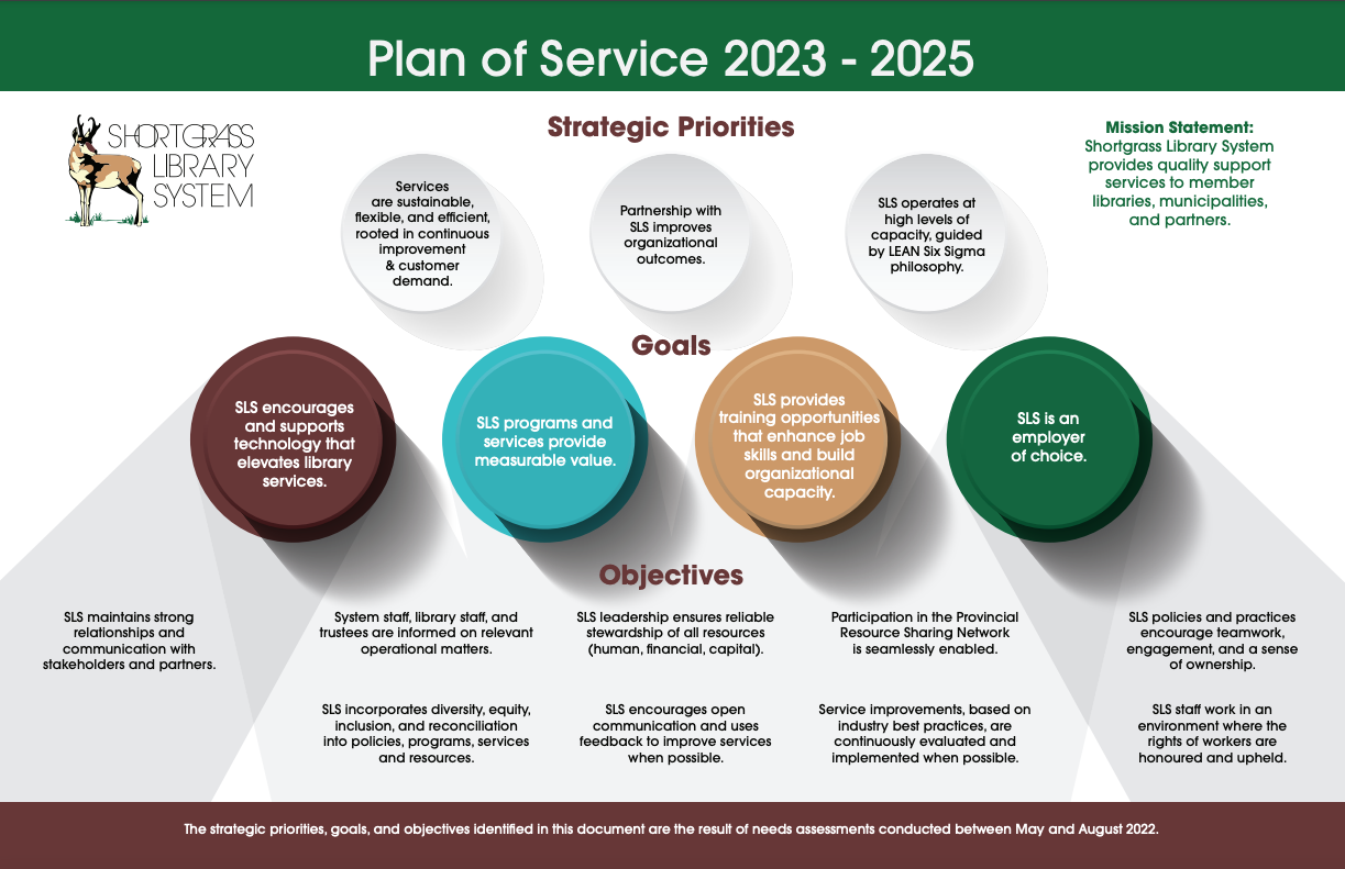 Plans of Service